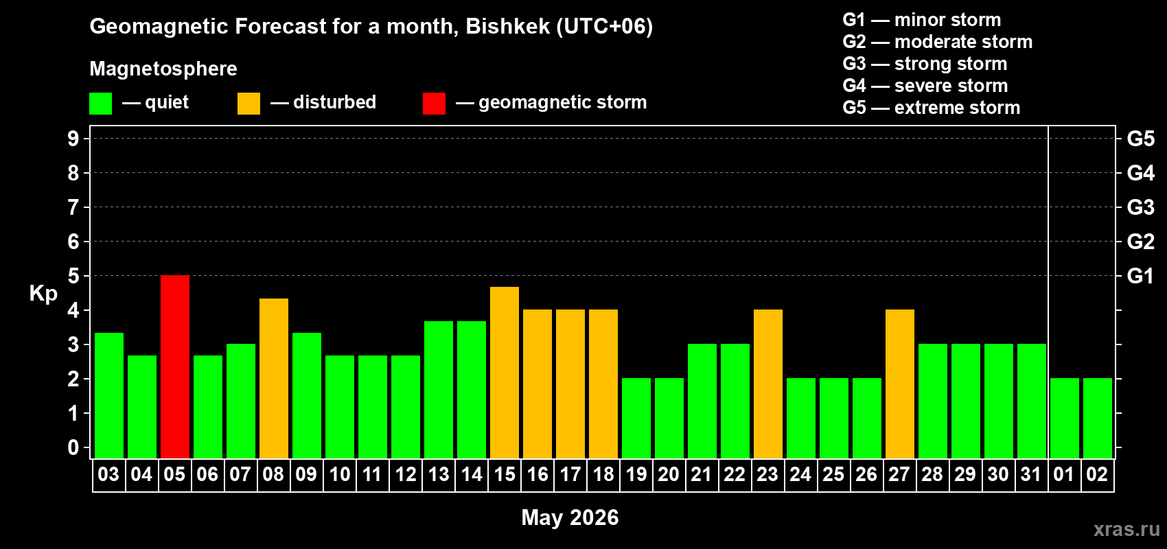 Forecast of the daily maximal value of geomagnetic index Kp for <b>1 month</b> (31 days) <b>from May 03, 2026 to Jun 02, 2026</b>