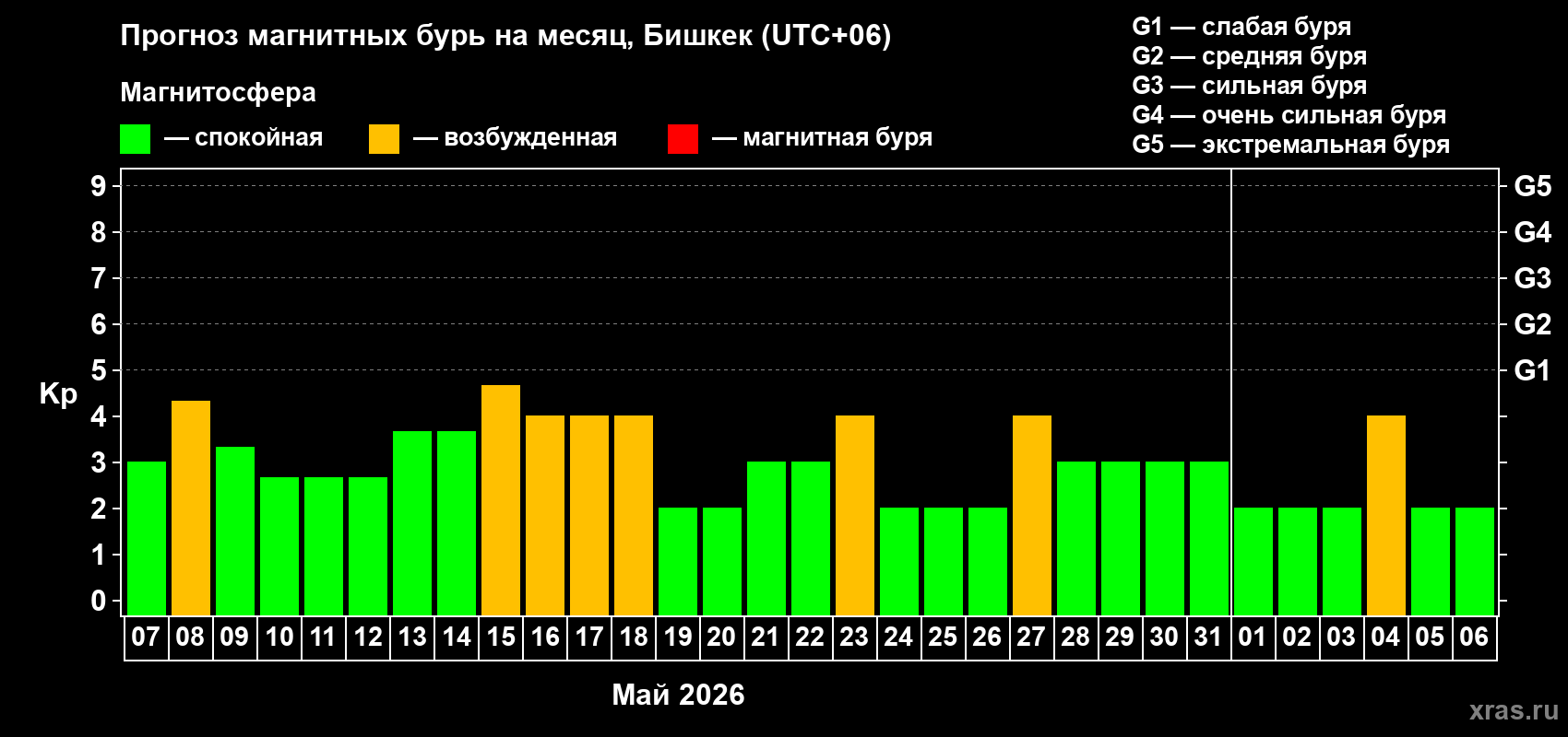 Прогноз максимального суточного геомагнитного индекса&nbsp;Kp на <b>1 месяц</b> (31 день) <b>с 07 мая по 06 июня 2026 г</b>