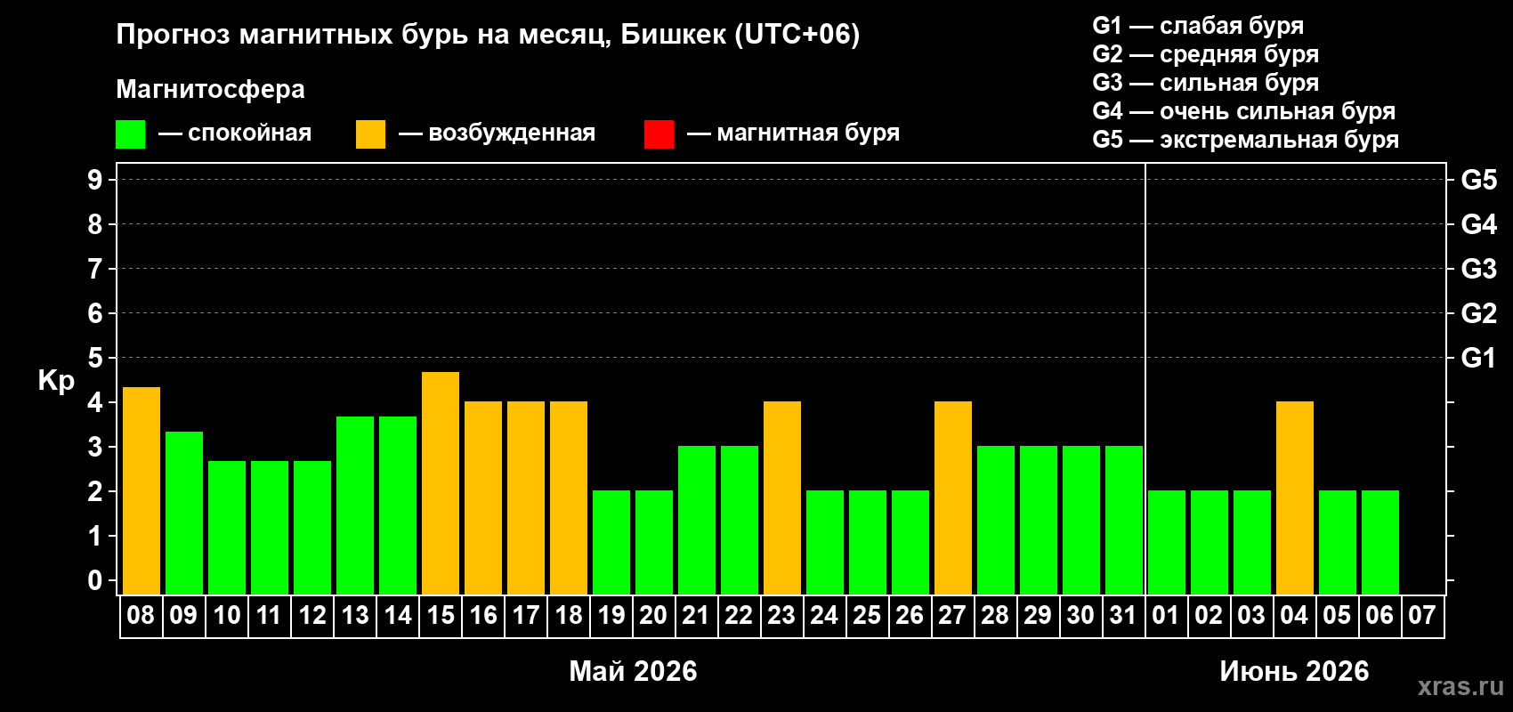 Прогноз максимального суточного геомагнитного индекса&nbsp;Kp на <b>1 месяц</b> (31 день) <b>с 08 мая по 07 июня 2026 г</b>
