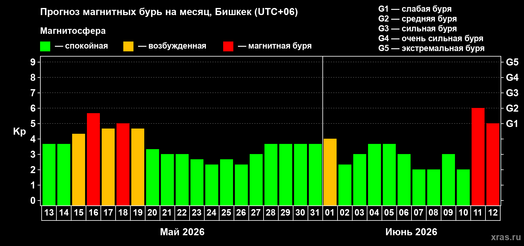 Прогноз максимального суточного геомагнитного индекса Kp на <b>1 месяц</b> (31 день) <b>с 13 мая по 12 июня 2026 г</b>