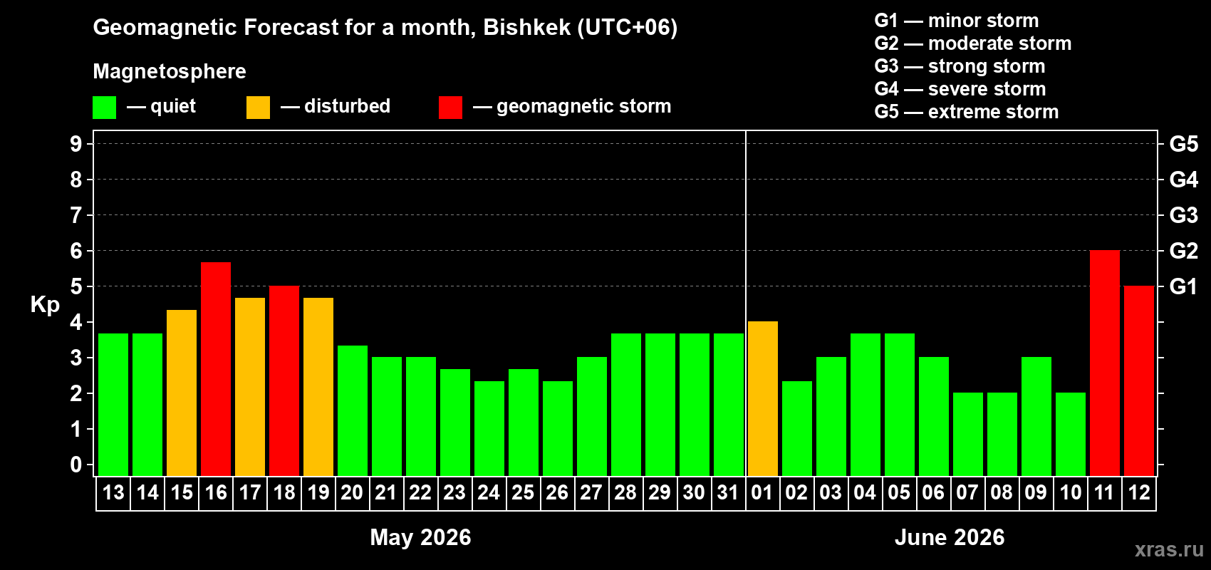 Forecast of the daily maximal value of geomagnetic index Kp for <b>1 month</b> (31 days) <b>from May 13, 2026 to Jun 12, 2026</b>