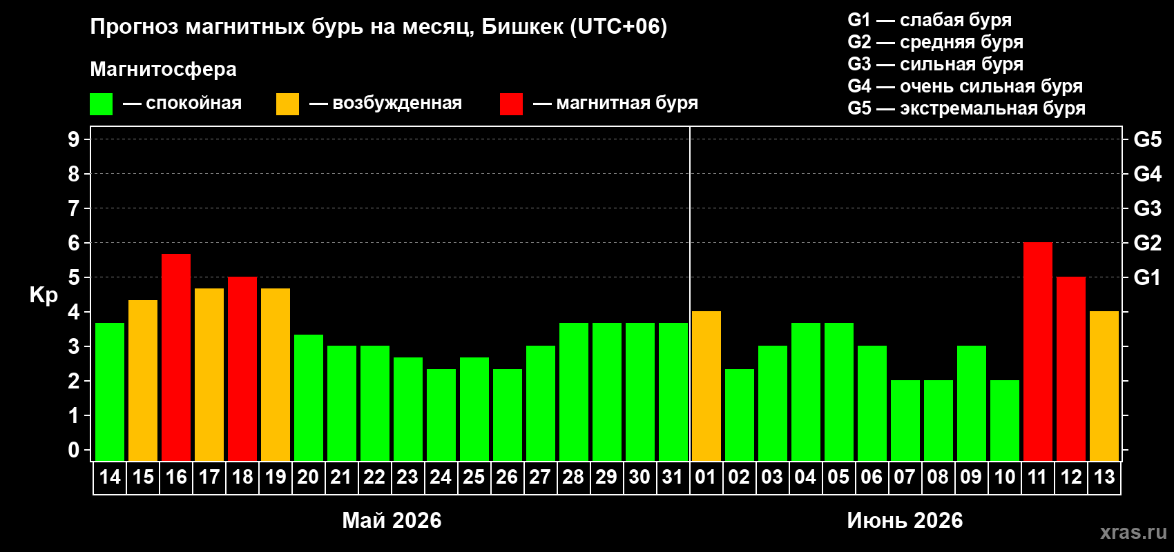 Прогноз максимального суточного геомагнитного индекса Kp на <b>1 месяц</b> (31 день) <b>с 14 мая по 13 июня 2026 г</b>