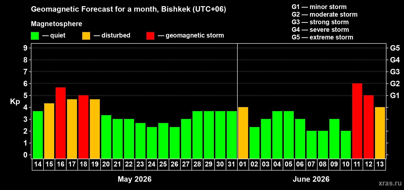 Forecast of the daily maximal value of geomagnetic index Kp for <b>1 month</b> (31 days) <b>from May 14, 2026 to Jun 13, 2026</b>