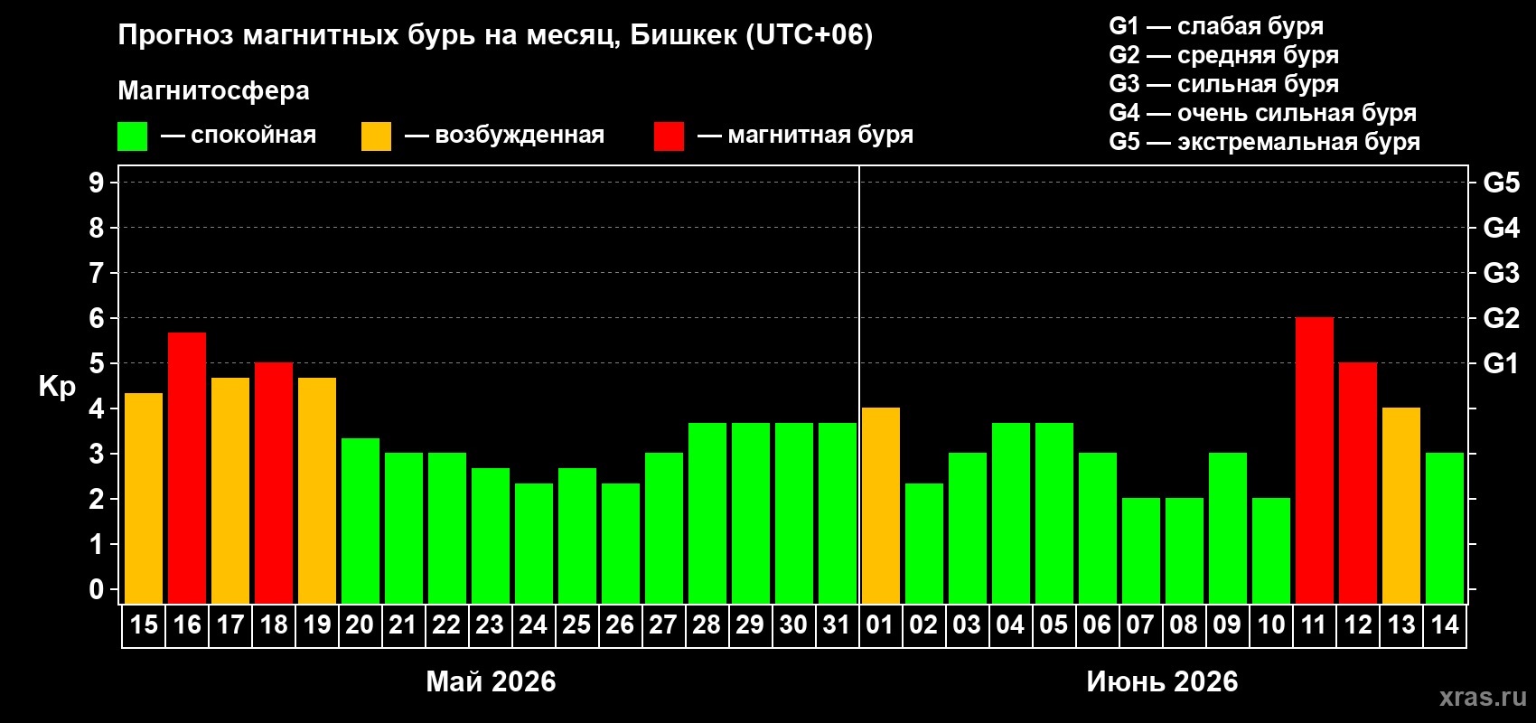 Прогноз максимального суточного геомагнитного индекса Kp на <b>1 месяц</b> (31 день) <b>с 15 мая по 14 июня 2026 г</b>