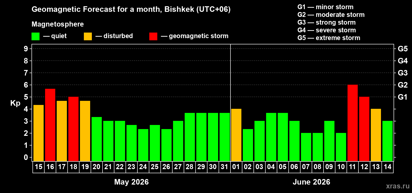 Forecast of the daily maximal value of geomagnetic index Kp for <b>1 month</b> (31 days) <b>from May 15, 2026 to Jun 14, 2026</b>