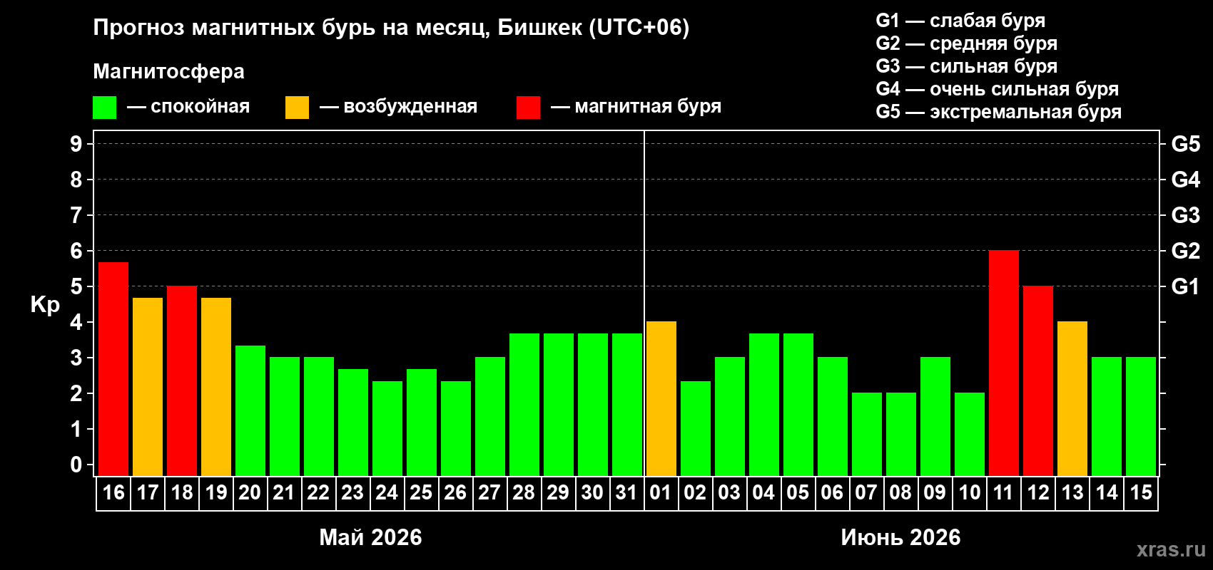 Прогноз максимального суточного геомагнитного индекса Kp на <b>1 месяц</b> (31 день) <b>с 16 мая по 15 июня 2026 г</b>