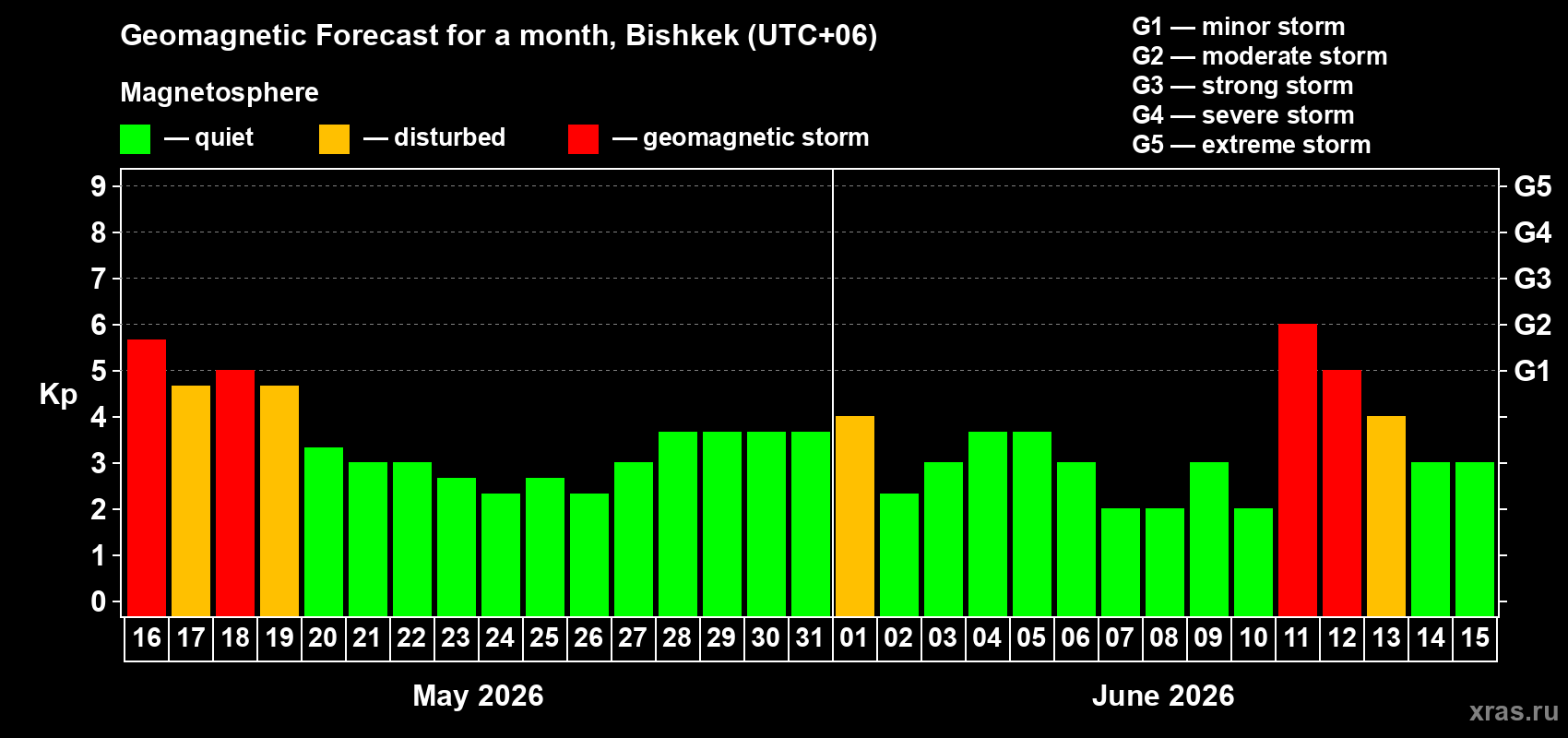 Forecast of the daily maximal value of geomagnetic index Kp for <b>1 month</b> (31 days) <b>from May 16, 2026 to Jun 15, 2026</b>