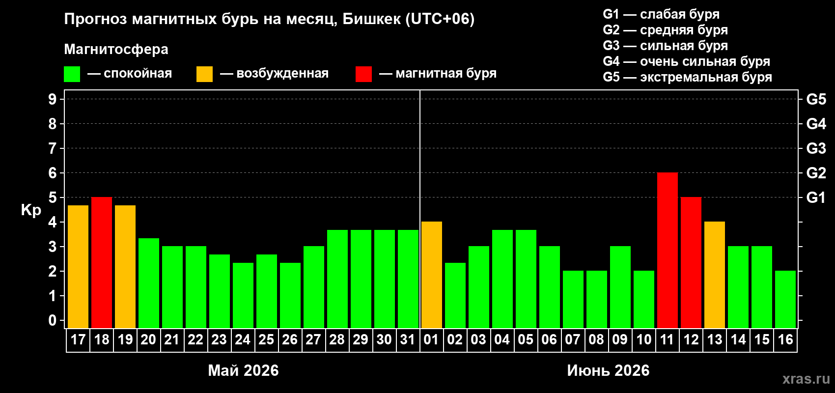 Прогноз максимального суточного геомагнитного индекса Kp на <b>1 месяц</b> (31 день) <b>с 17 мая по 16 июня 2026 г</b>