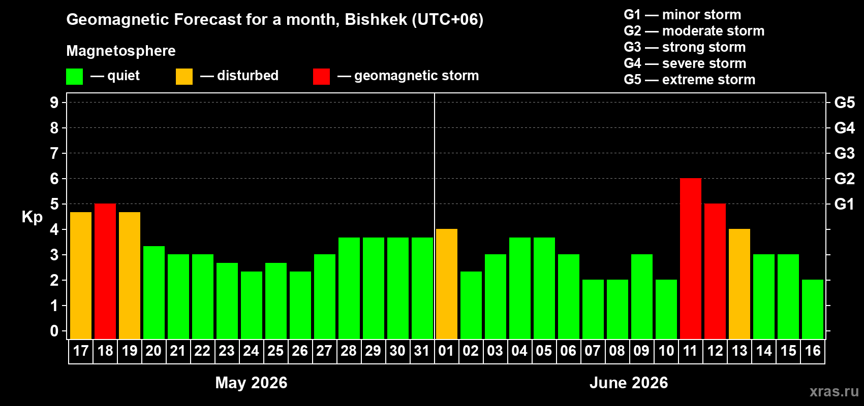 Forecast of the daily maximal value of geomagnetic index Kp for <b>1 month</b> (31 days) <b>from May 17, 2026 to Jun 16, 2026</b>