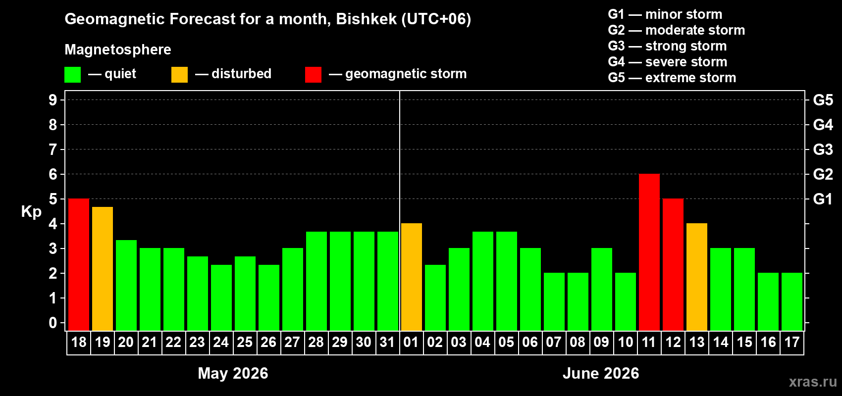 Forecast of the daily maximal value of geomagnetic index Kp for <b>1 month</b> (31 days) <b>from May 18, 2026 to Jun 17, 2026</b>
