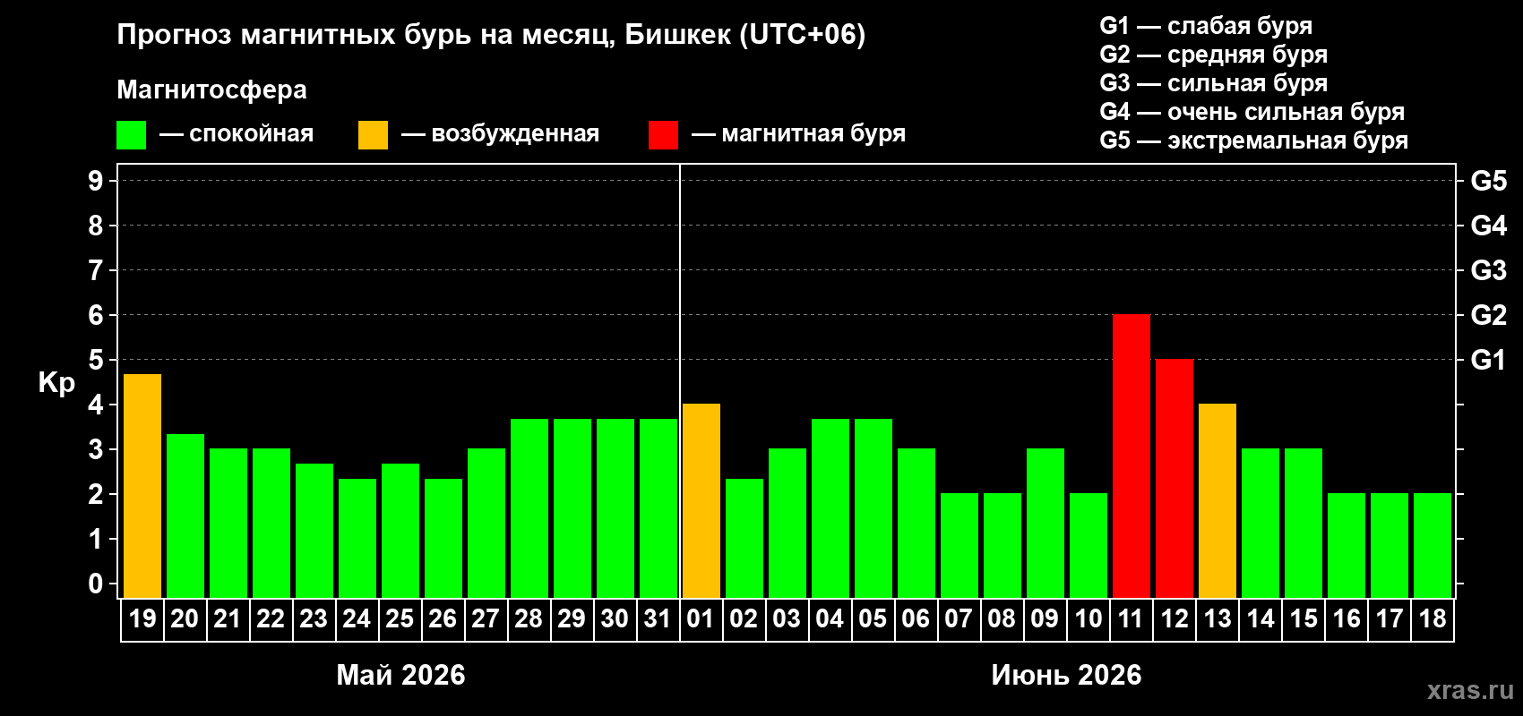 Прогноз максимального суточного геомагнитного индекса Kp на <b>1 месяц</b> (31 день) <b>с 19 мая по 18 июня 2026 г</b>