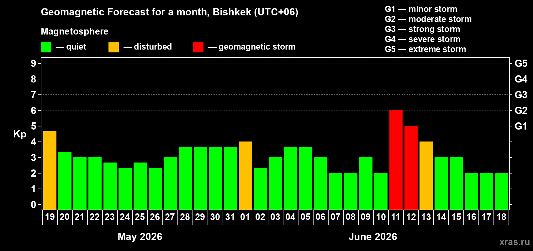 Forecast of the daily maximal value of geomagnetic index Kp for <b>1 month</b> (31 days) <b>from May 19, 2026 to Jun 18, 2026</b>