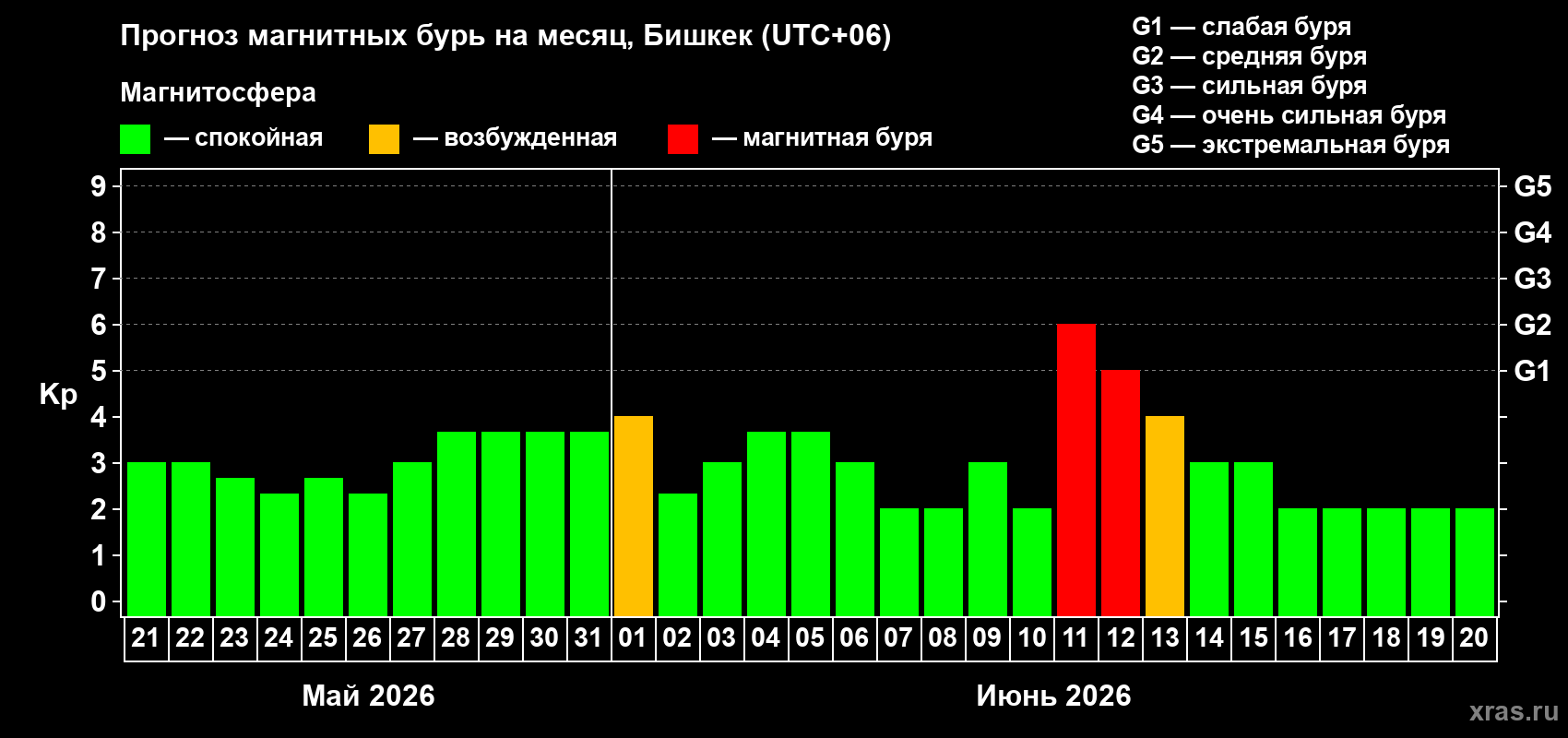 Прогноз максимального суточного геомагнитного индекса Kp на <b>1 месяц</b> (31 день) <b>с 21 мая по 20 июня 2026 г</b>