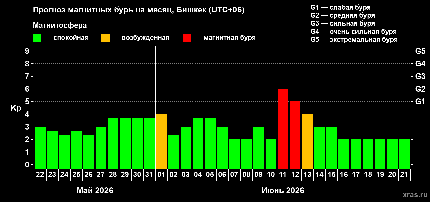 Прогноз максимального суточного геомагнитного индекса Kp на <b>1 месяц</b> (31 день) <b>с 22 мая по 21 июня 2026 г</b>