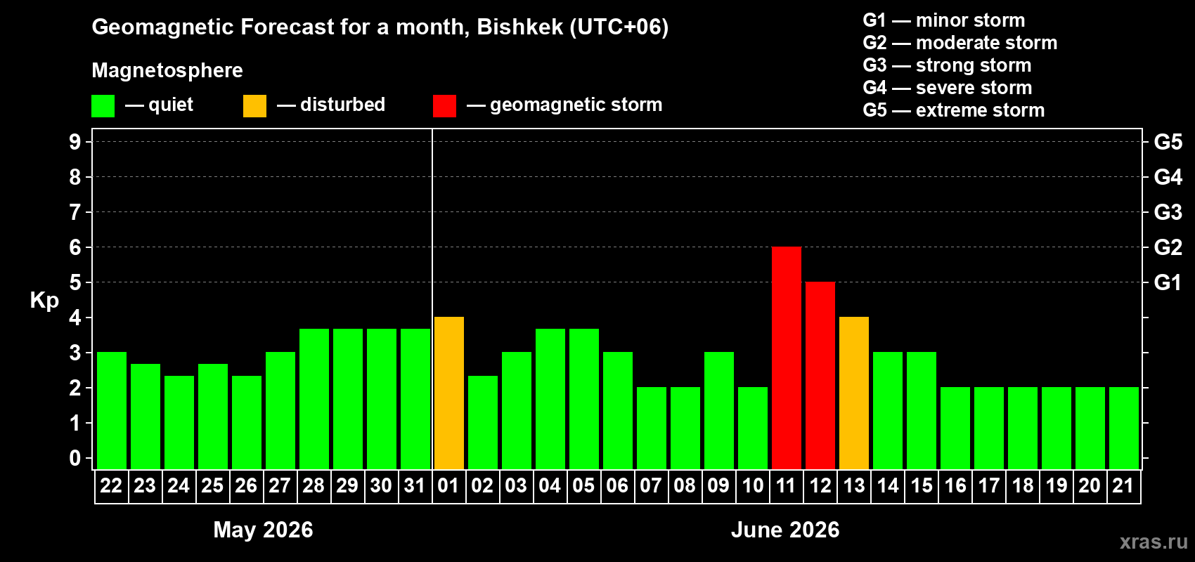 Forecast of the daily maximal value of geomagnetic index Kp for <b>1 month</b> (31 days) <b>from May 22, 2026 to Jun 21, 2026</b>