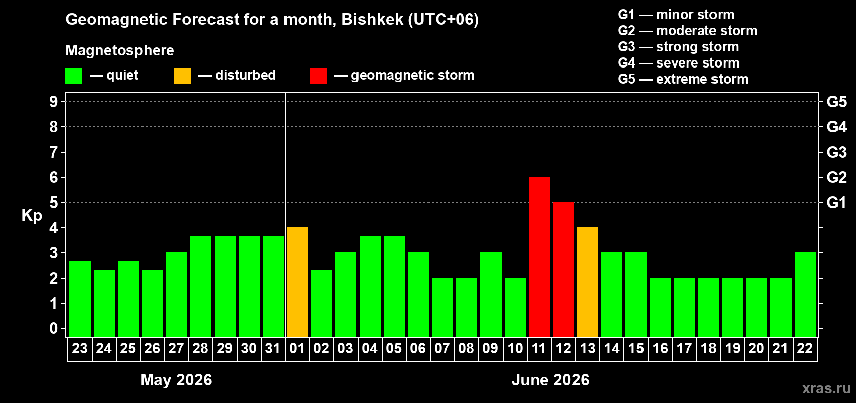 Forecast of the daily maximal value of geomagnetic index Kp for <b>1 month</b> (31 days) <b>from May 23, 2026 to Jun 22, 2026</b>