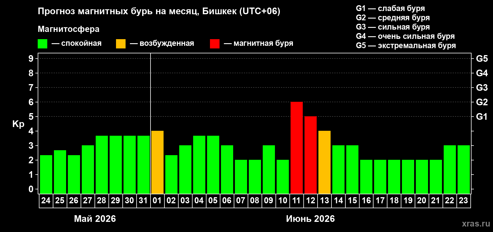 Прогноз максимального суточного геомагнитного индекса Kp на <b>1 месяц</b> (31 день) <b>с 24 мая по 23 июня 2026 г</b>