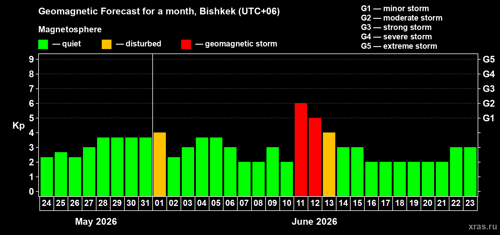 Forecast of the daily maximal value of geomagnetic index Kp for <b>1 month</b> (31 days) <b>from May 24, 2026 to Jun 23, 2026</b>