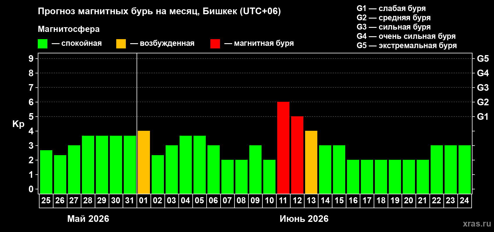 Прогноз максимального суточного геомагнитного индекса Kp на <b>1 месяц</b> (31 день) <b>с 25 мая по 24 июня 2026 г</b>