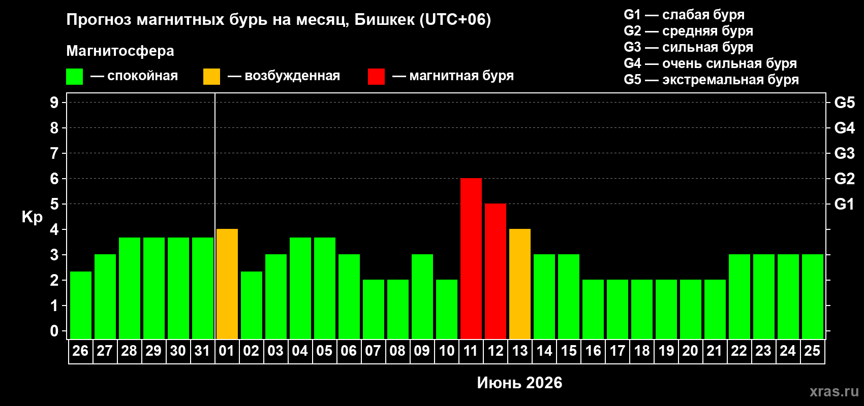 Прогноз максимального суточного геомагнитного индекса Kp на <b>1 месяц</b> (31 день) <b>с 26 мая по 25 июня 2026 г</b>