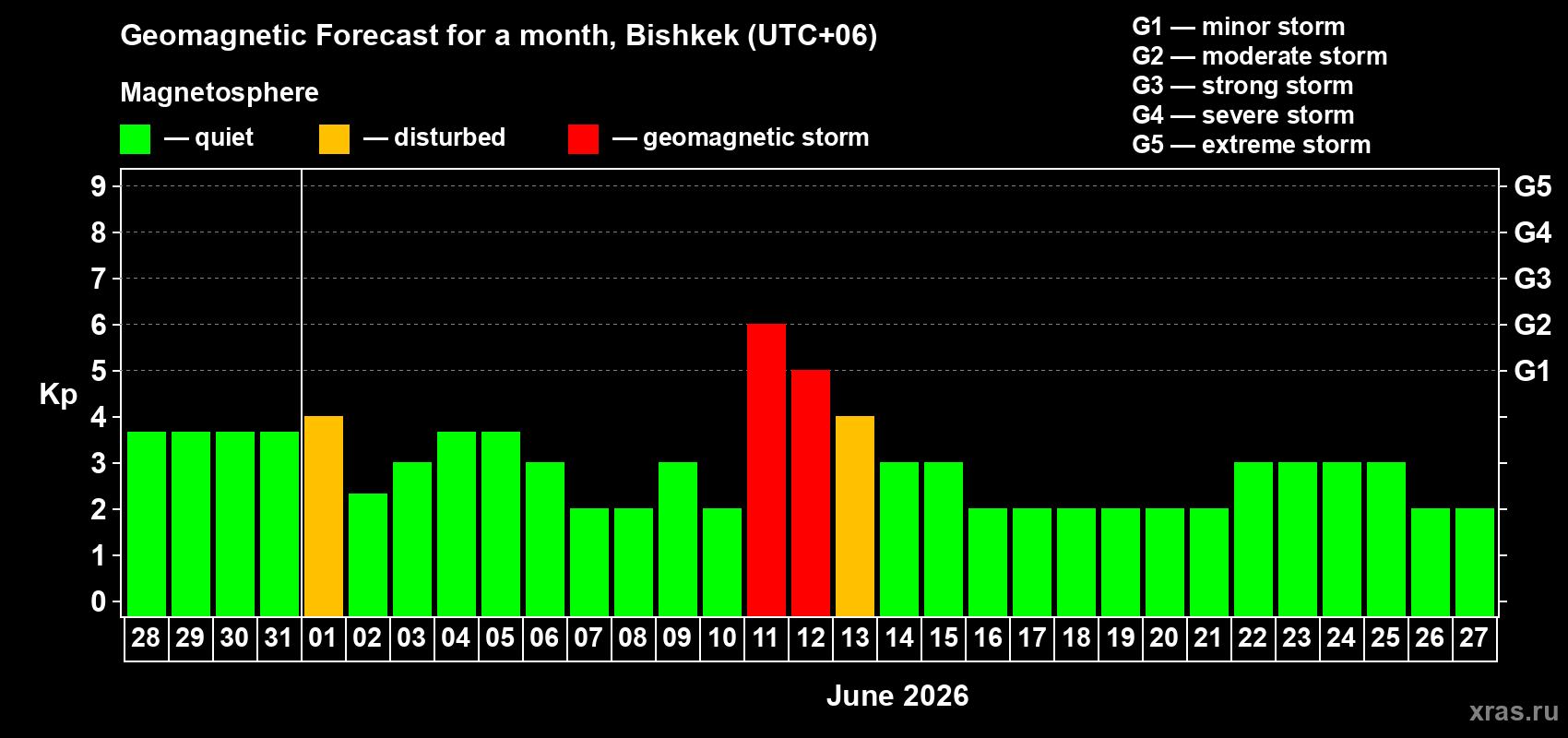 Forecast of the daily maximal value of geomagnetic index Kp for <b>1 month</b> (31 days) <b>from May 28, 2026 to Jun 27, 2026</b>