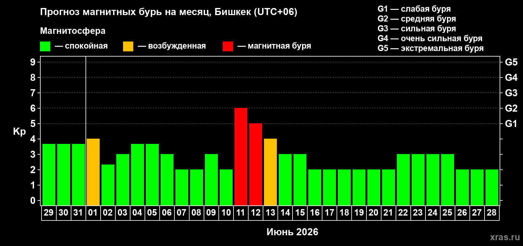 Прогноз максимального суточного геомагнитного индекса Kp на <b>1 месяц</b> (31 день) <b>с 29 мая по 28 июня 2026 г</b>