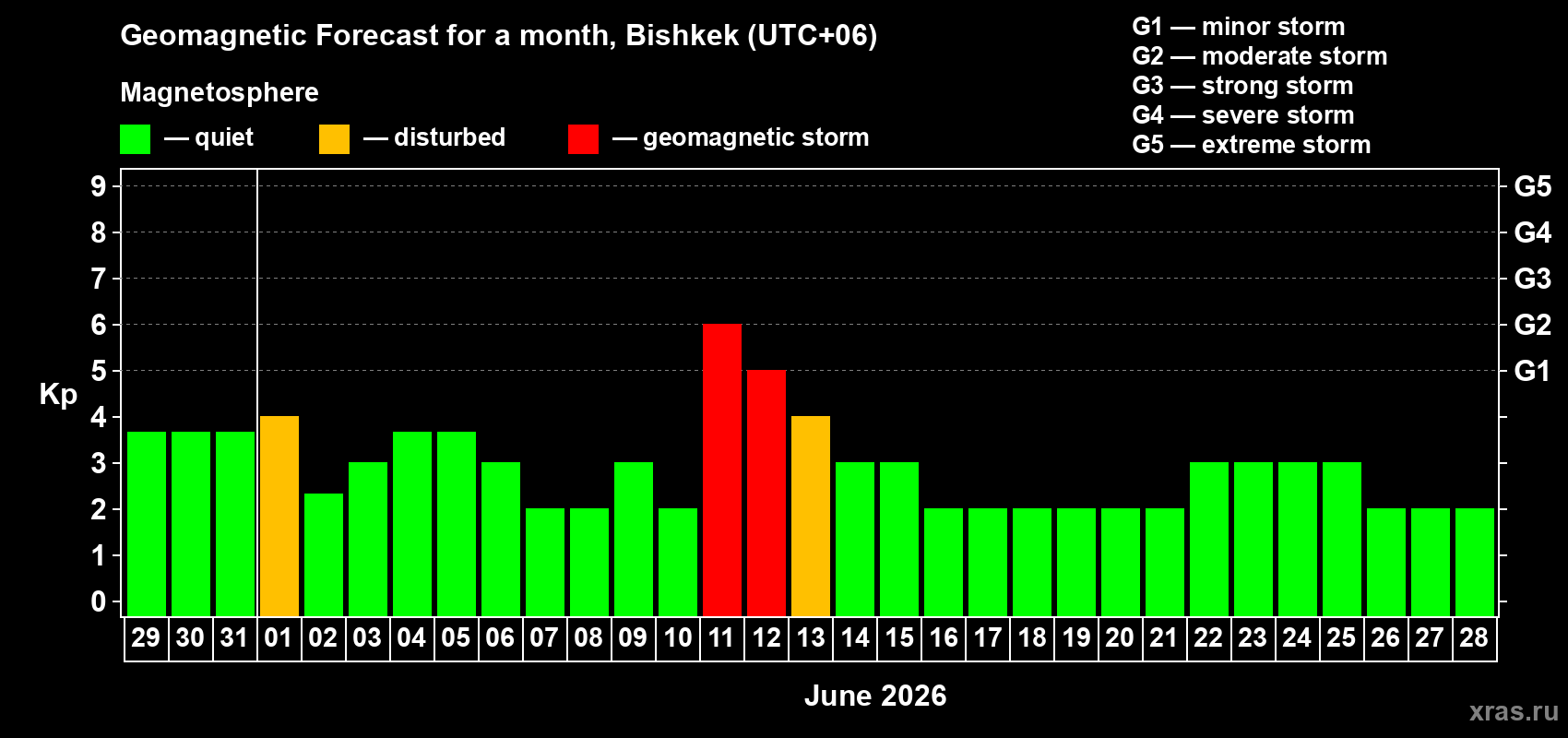 Forecast of the daily maximal value of geomagnetic index Kp for <b>1 month</b> (31 days) <b>from May 29, 2026 to Jun 28, 2026</b>