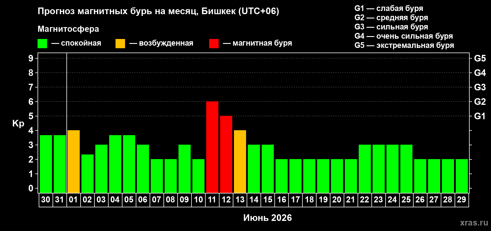 Прогноз максимального суточного геомагнитного индекса Kp на <b>1 месяц</b> (31 день) <b>с 30 мая по 29 июня 2026 г</b>