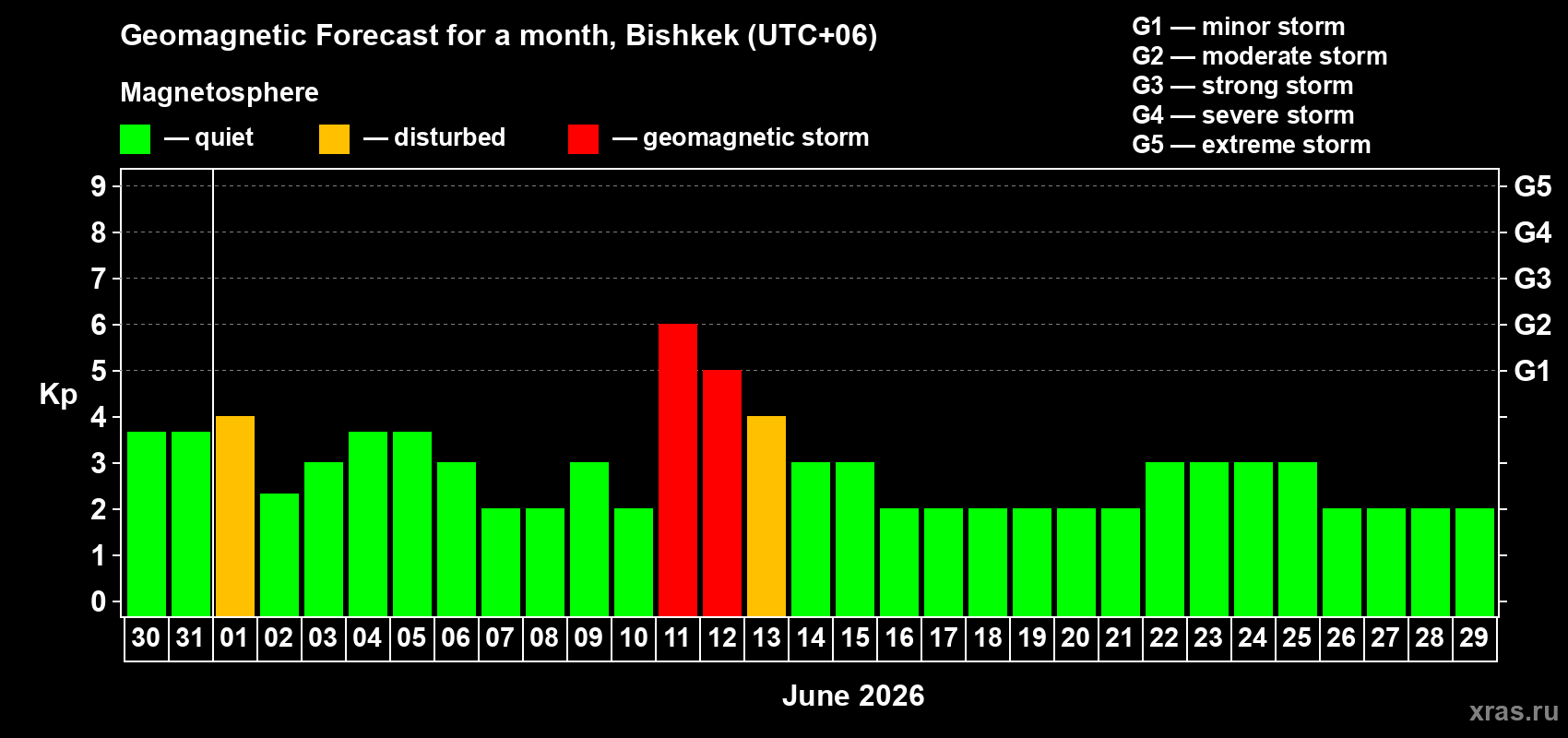Forecast of the daily maximal value of geomagnetic index Kp for <b>1 month</b> (31 days) <b>from May 30, 2026 to Jun 29, 2026</b>