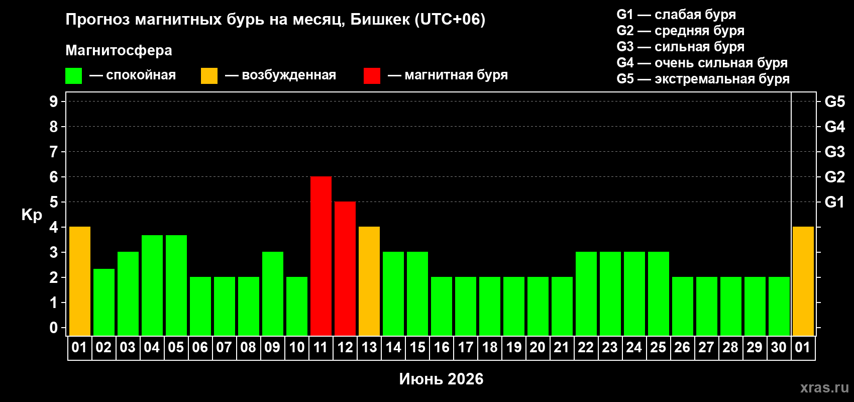 Прогноз максимального суточного геомагнитного индекса Kp на <b>1 месяц</b> (31 день) <b>с 01 июня по 01 июля 2026 г</b>