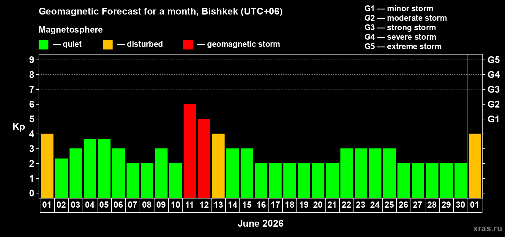 Forecast of the daily maximal value of geomagnetic index Kp for <b>1 month</b> (31 days) <b>from Jun 01, 2026 to Jul 01, 2026</b>