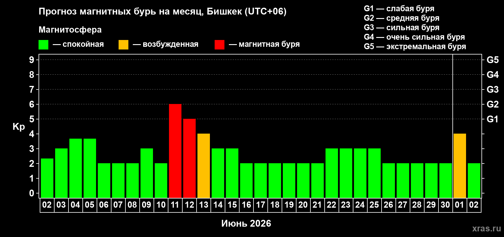 Прогноз максимального суточного геомагнитного индекса Kp на <b>1 месяц</b> (31 день) <b>с 02 июня по 02 июля 2026 г</b>