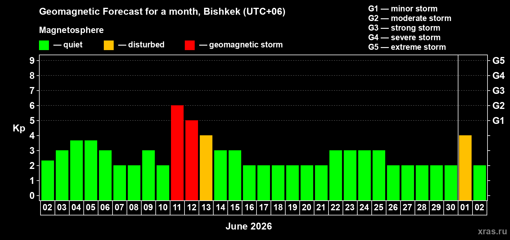 Forecast of the daily maximal value of geomagnetic index Kp for <b>1 month</b> (31 days) <b>from Jun 02, 2026 to Jul 02, 2026</b>