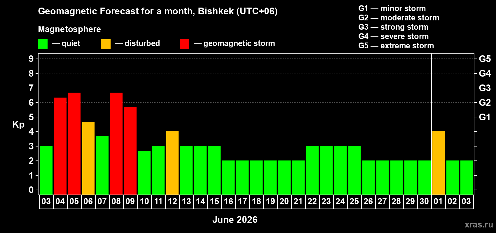 Forecast of the daily maximal value of geomagnetic index Kp for <b>1 month</b> (31 days) <b>from Jun 03, 2026 to Jul 03, 2026</b>