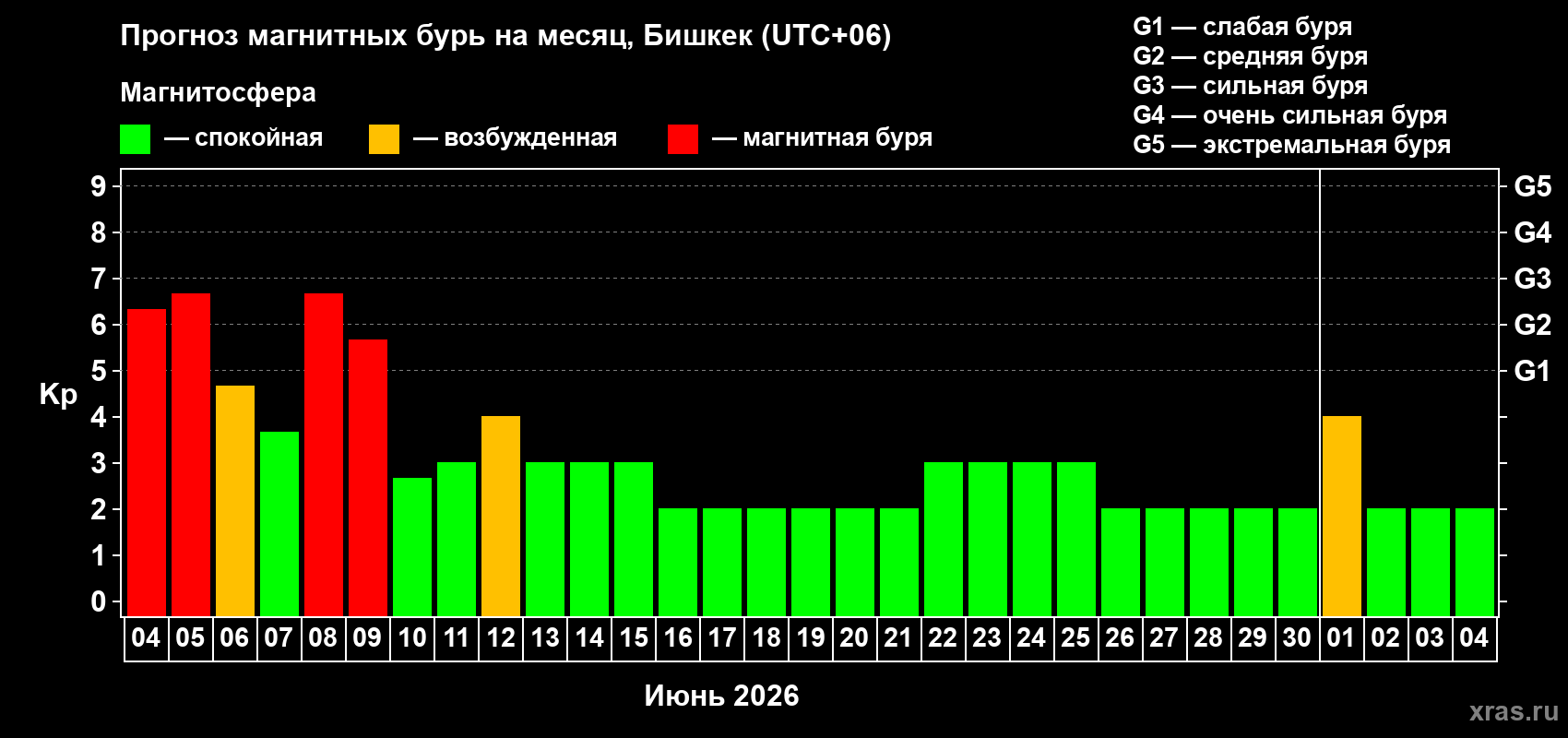 Прогноз максимального суточного геомагнитного индекса Kp на <b>1 месяц</b> (31 день) <b>с 04 июня по 04 июля 2026 г</b>
