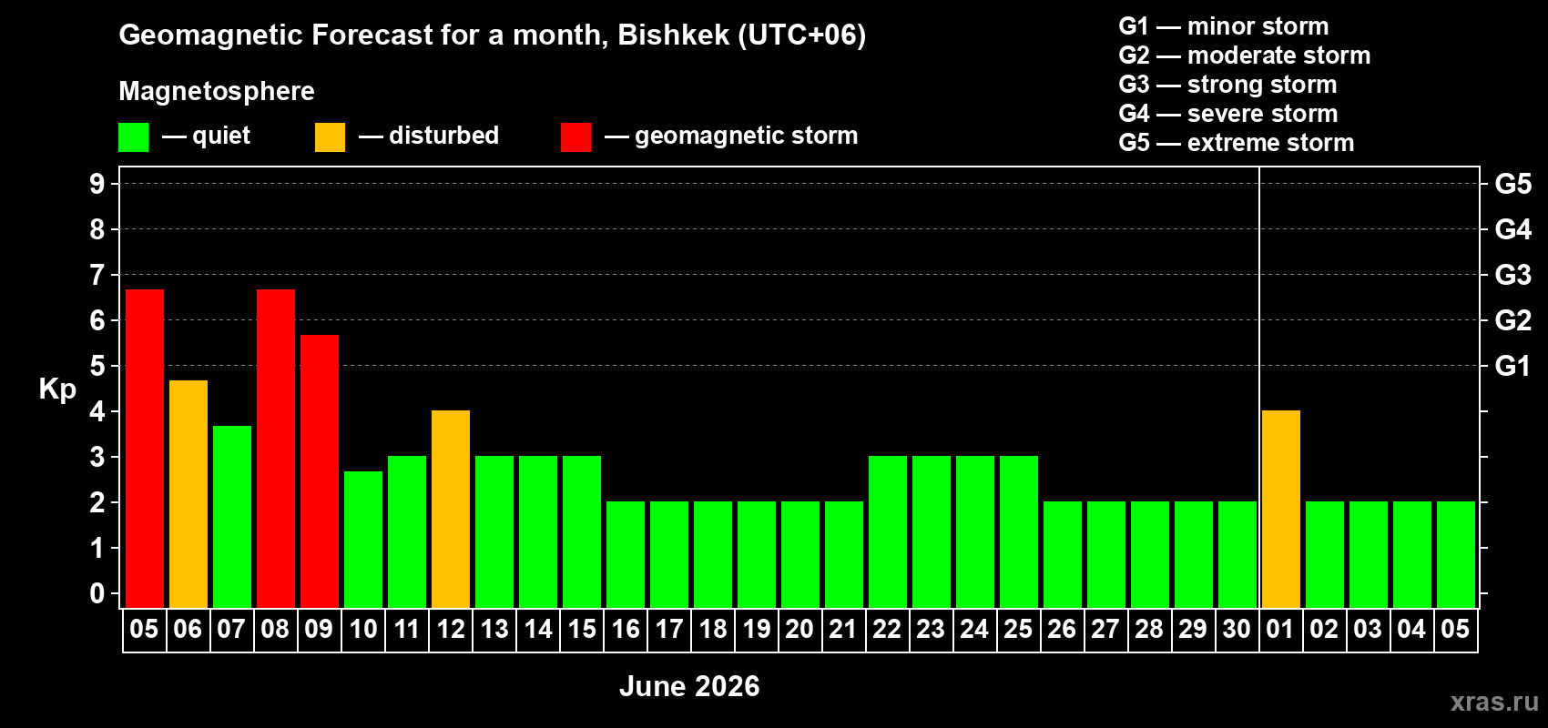 Forecast of the daily maximal value of geomagnetic index Kp for <b>1 month</b> (31 days) <b>from Jun 05, 2026 to Jul 05, 2026</b>