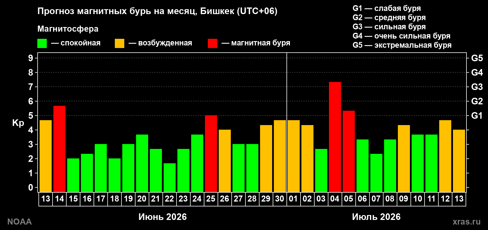 Прогноз геомагнитного индекса Kp на следующий месяц
