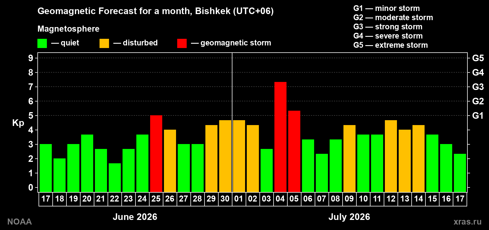 Geomagnetic index Kp forecast for the next month