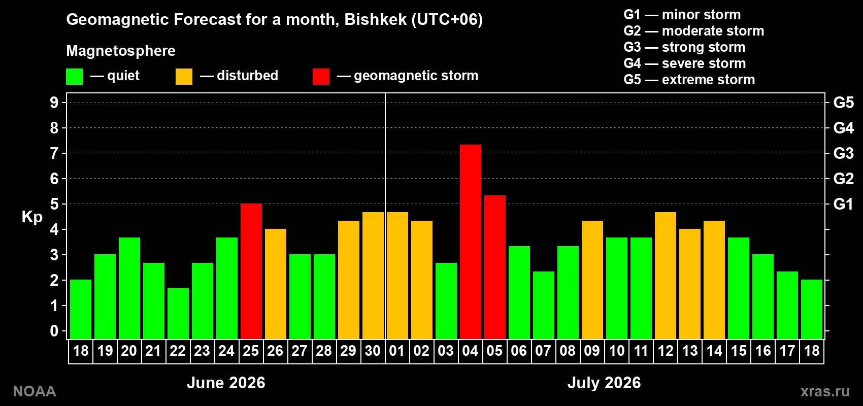 Geomagnetic index Kp forecast for the next month