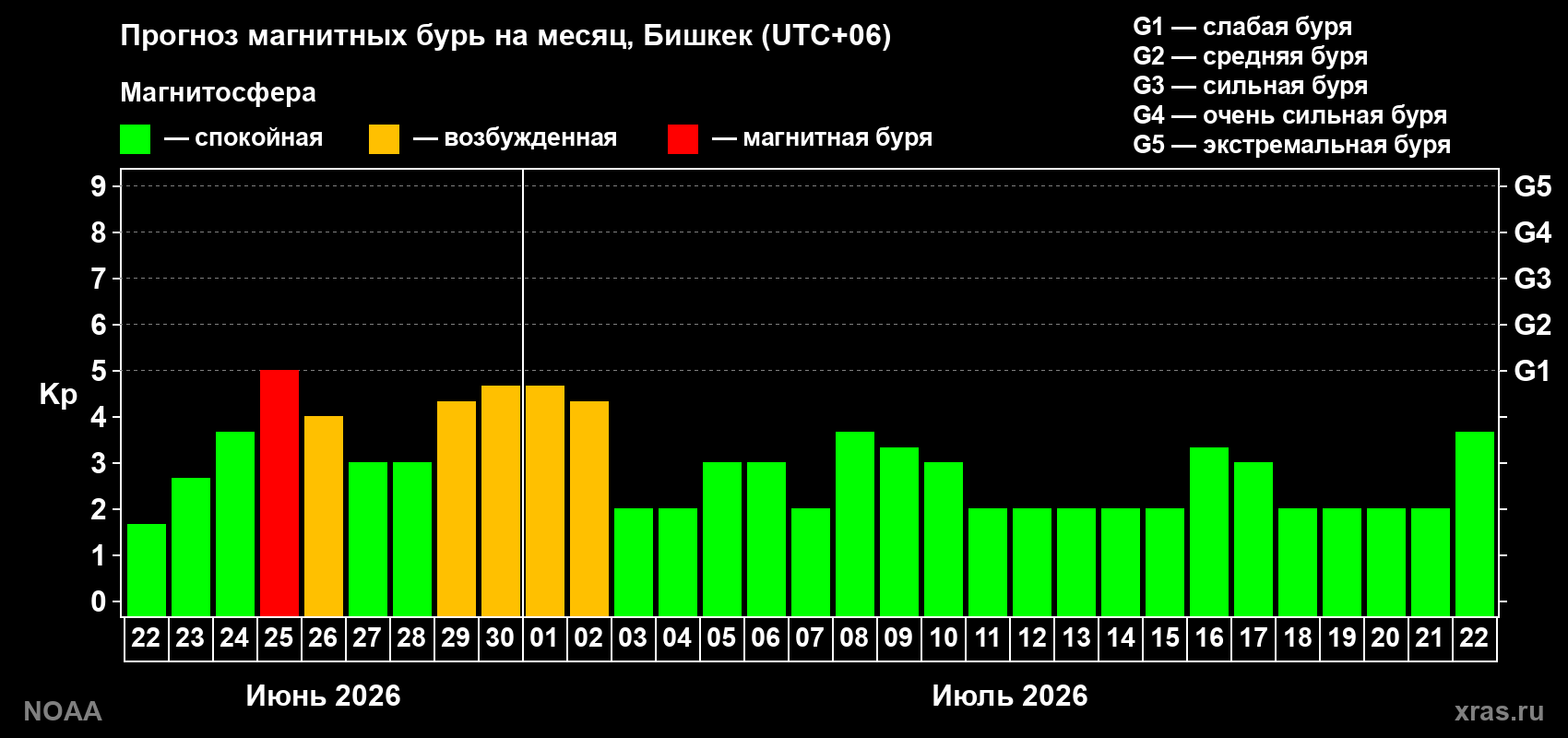 Прогноз максимального суточного геомагнитного индекса&nbsp;Kp на <b>1 месяц</b> (31 день) <b>с 22 июня по 22 июля 2026 г</b>