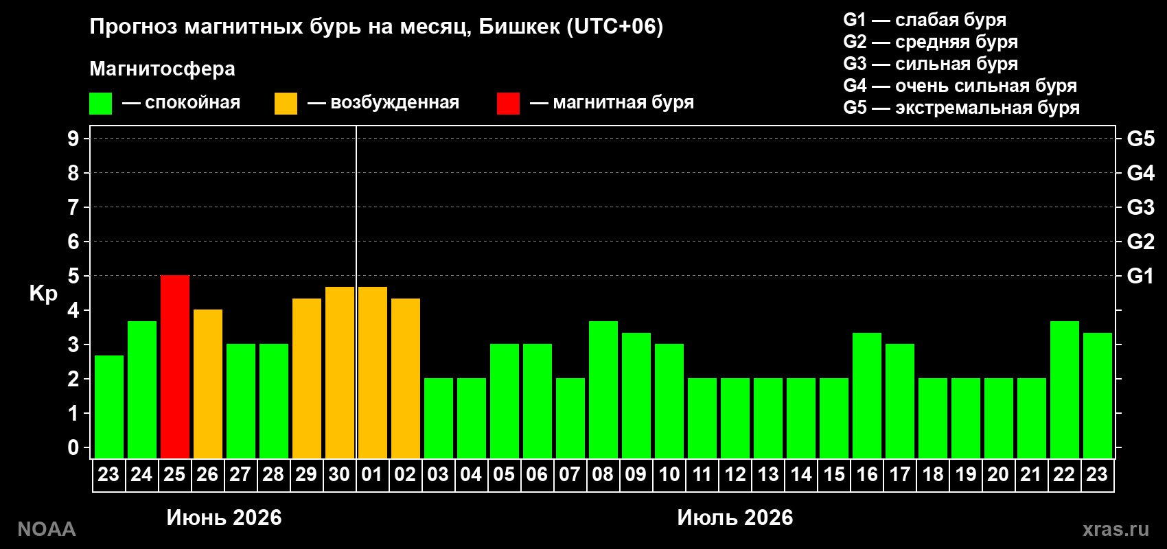 Прогноз максимального суточного геомагнитного индекса&nbsp;Kp на <b>1 месяц</b> (31 день) <b>с 23 июня по 23 июля 2026 г</b>
