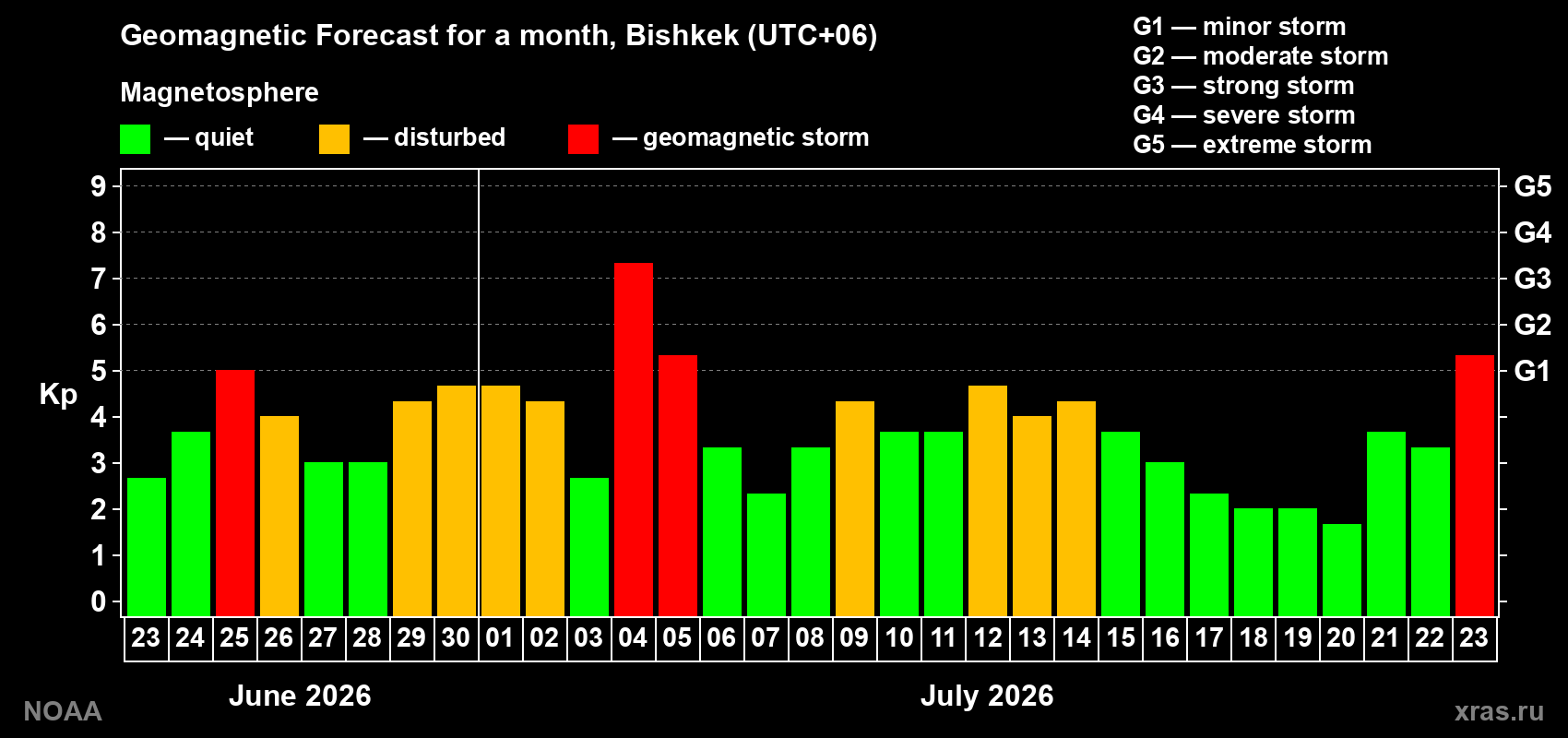 Geomagnetic index Kp forecast for the next month