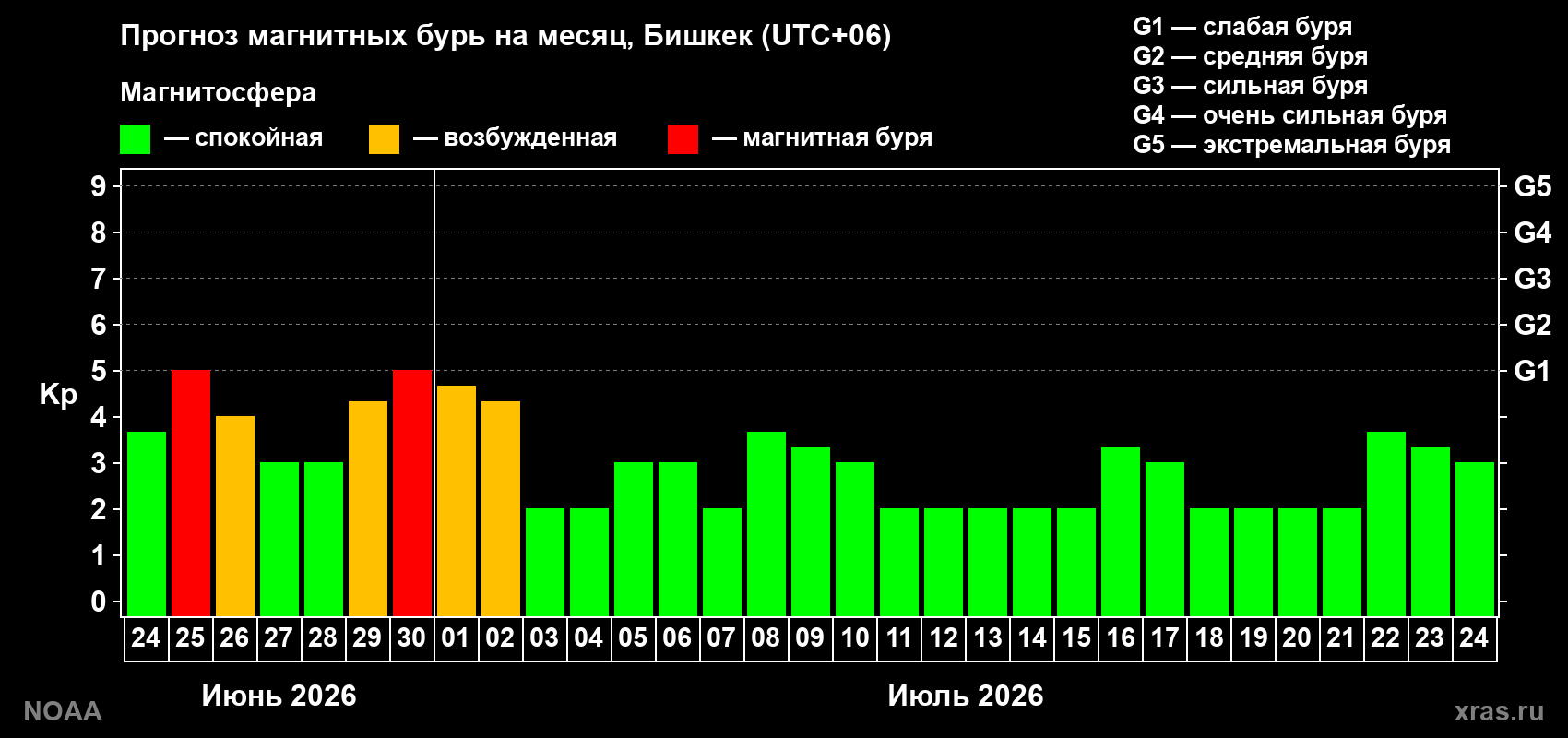 Прогноз максимального суточного геомагнитного индекса&nbsp;Kp на <b>1 месяц</b> (31 день) <b>с 24 июня по 24 июля 2026 г</b>