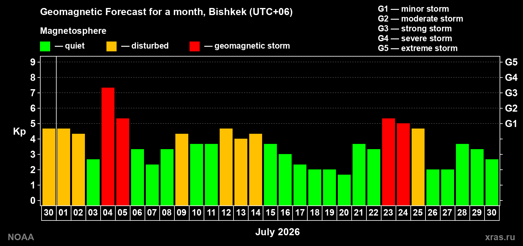 Geomagnetic index Kp forecast for the next month