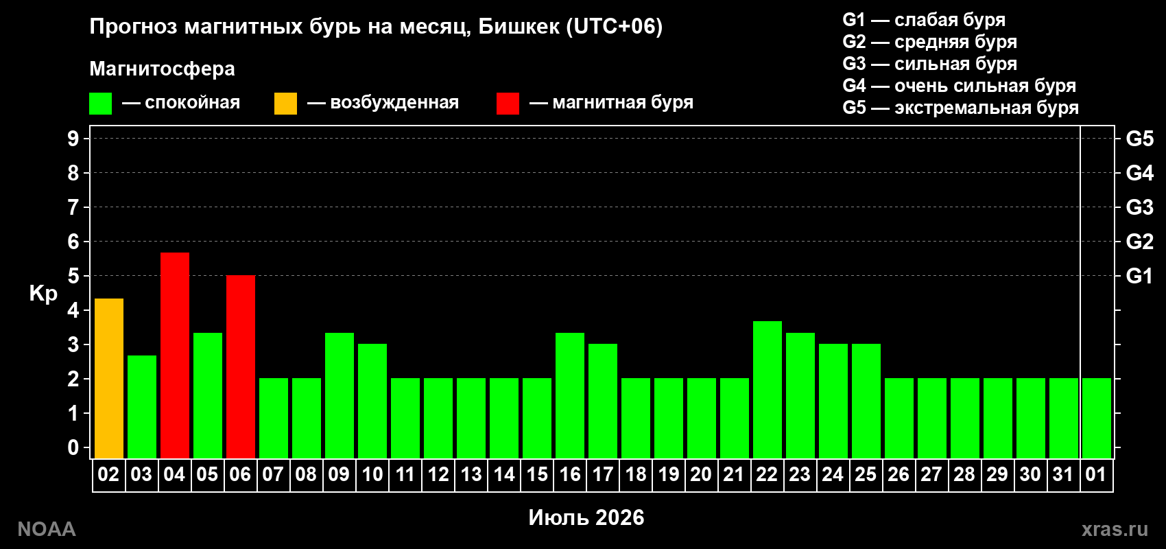 Прогноз максимального суточного геомагнитного индекса Kp на <b>1 месяц</b> (31 день) <b>с 02 июля по 01 августа 2026 г</b>