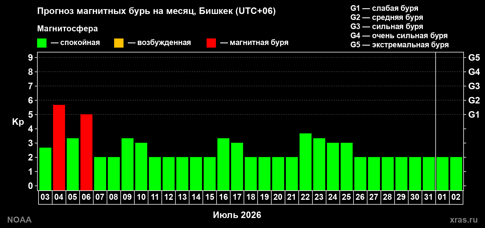 Прогноз максимального суточного геомагнитного индекса&nbsp;Kp на <b>1 месяц</b> (31 день) <b>с 03 июля по 02 августа 2026 г</b>