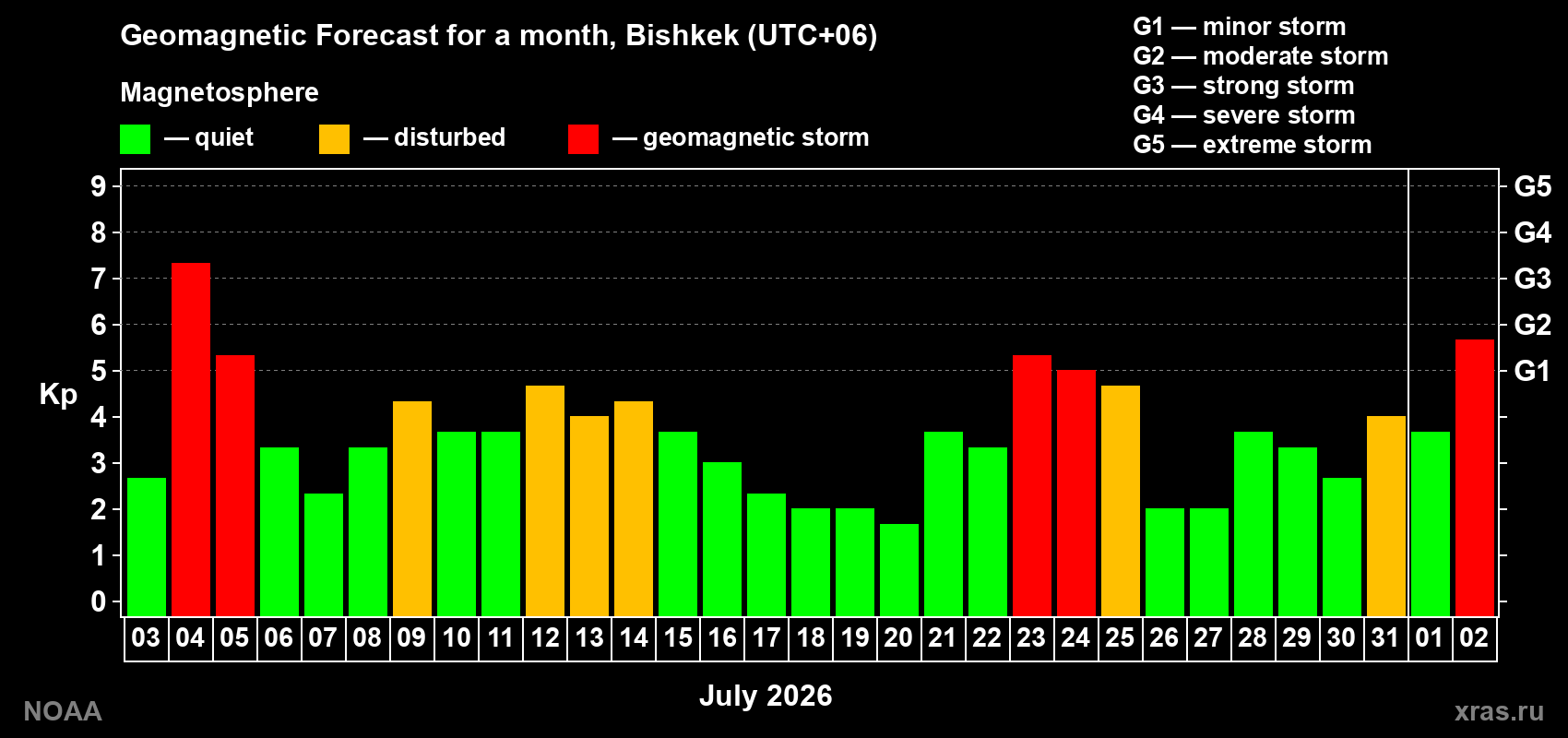 Geomagnetic index Kp forecast for the next month