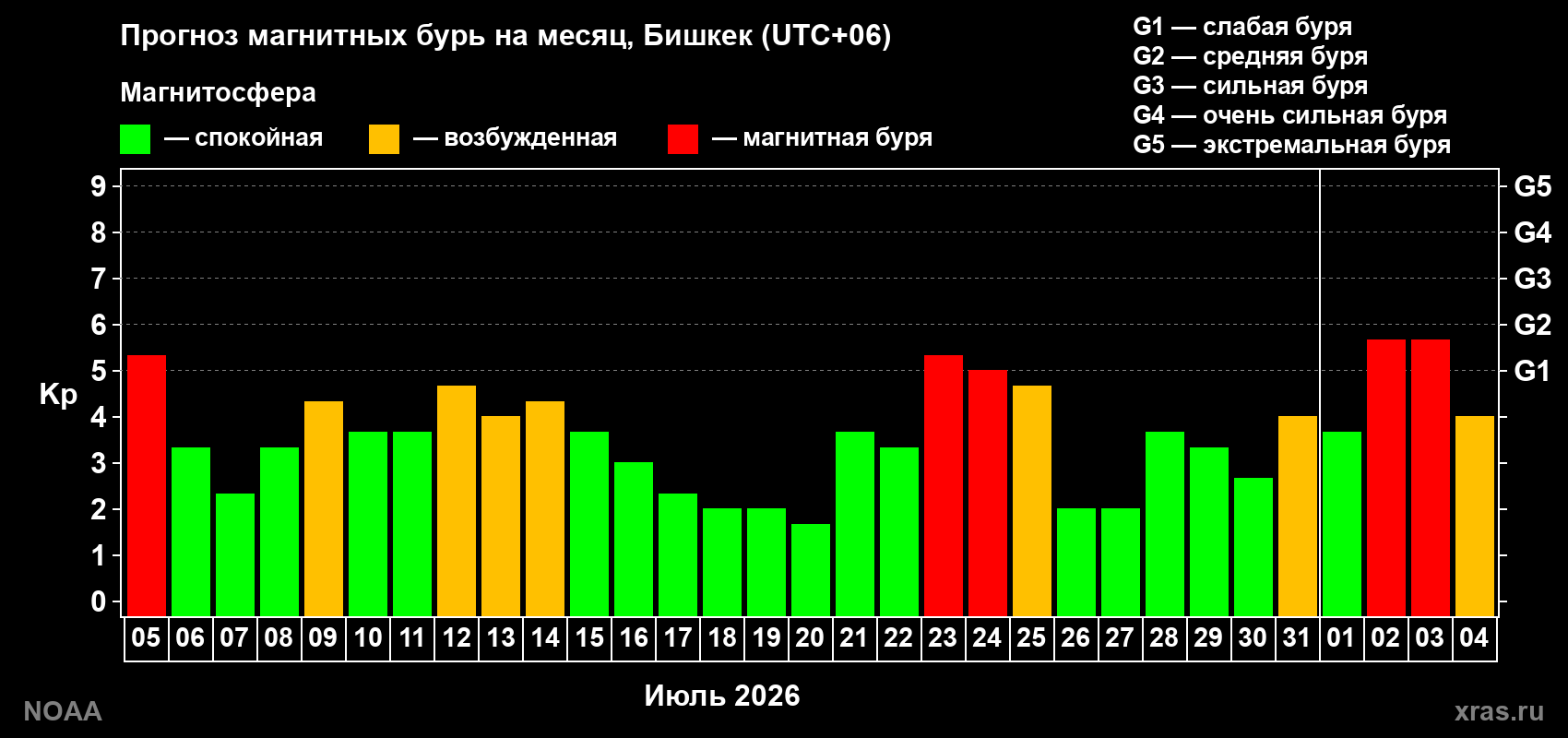 Прогноз геомагнитного индекса Kp на следующий месяц
