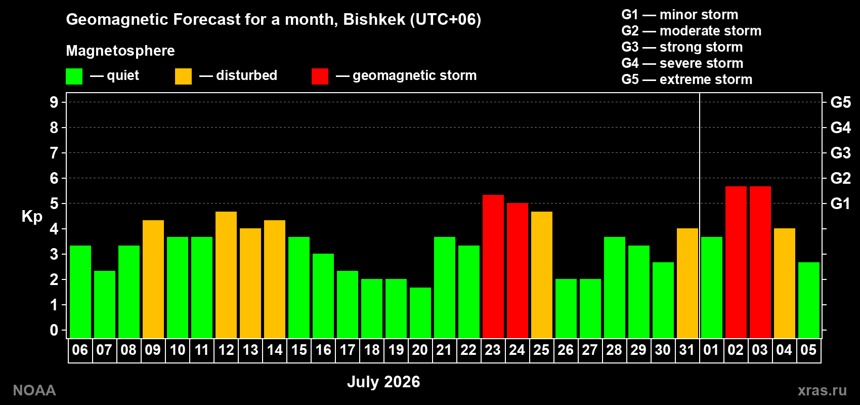 Geomagnetic index Kp forecast for the next month