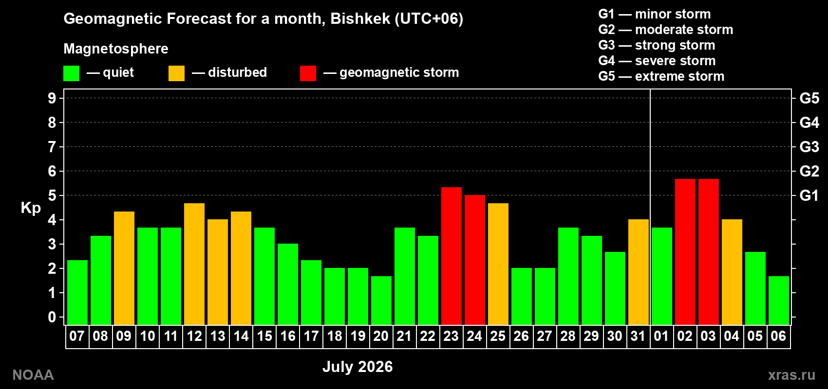 Geomagnetic index Kp forecast for the next month